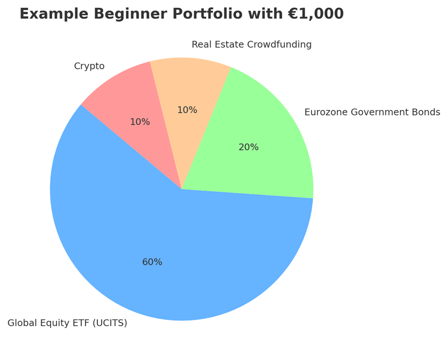 Pie chart showing examle of beginner portfolio