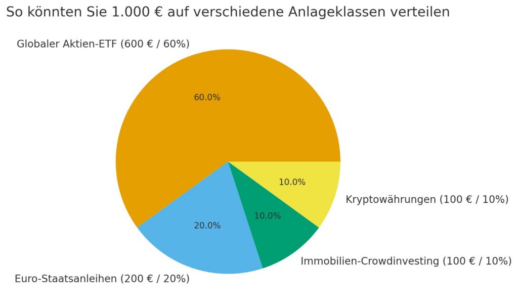 „Tortendiagramm mit der Aufteilung von 1.000 Euro: 60 % globaler Aktien-ETF, 20 % Euro-Staatsanleihen, 10 % Immobilien-Crowdinvesting und 10 % Kryptowährungen.“