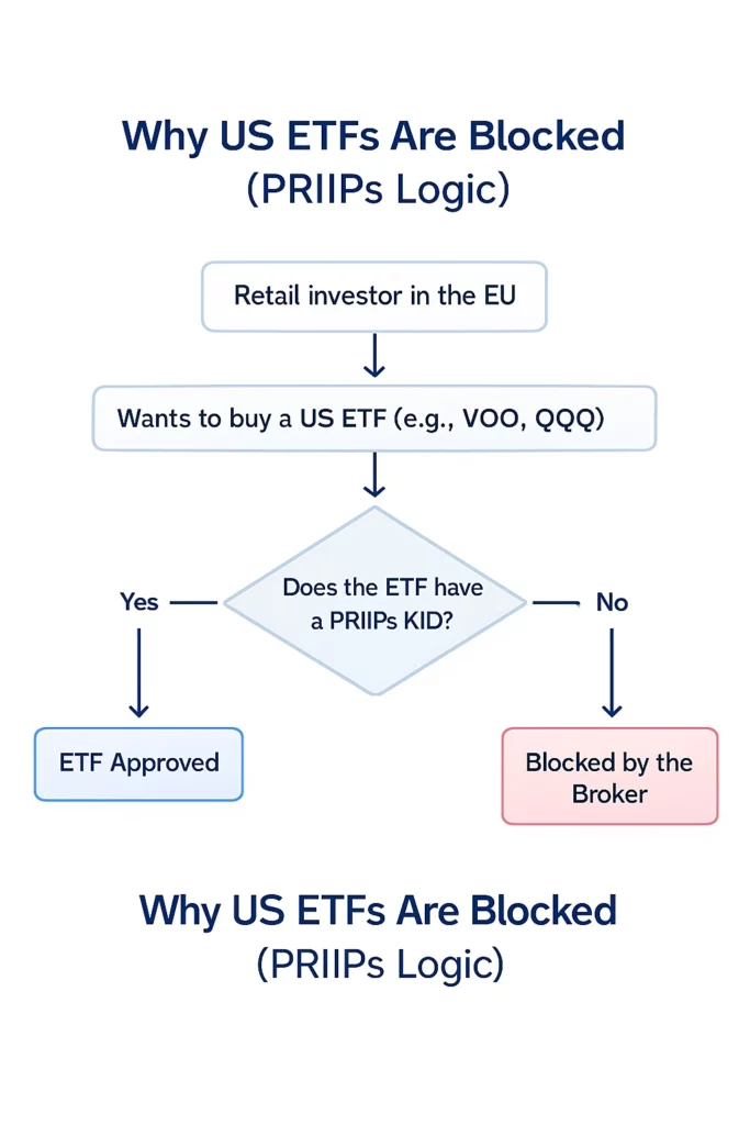 Flowchart showing why US ETFs are blocked for EU retail investors: EU investor wants to buy a US ETF, broker checks for a PRIIPs KID, and if no KID exists the trade is blocked.