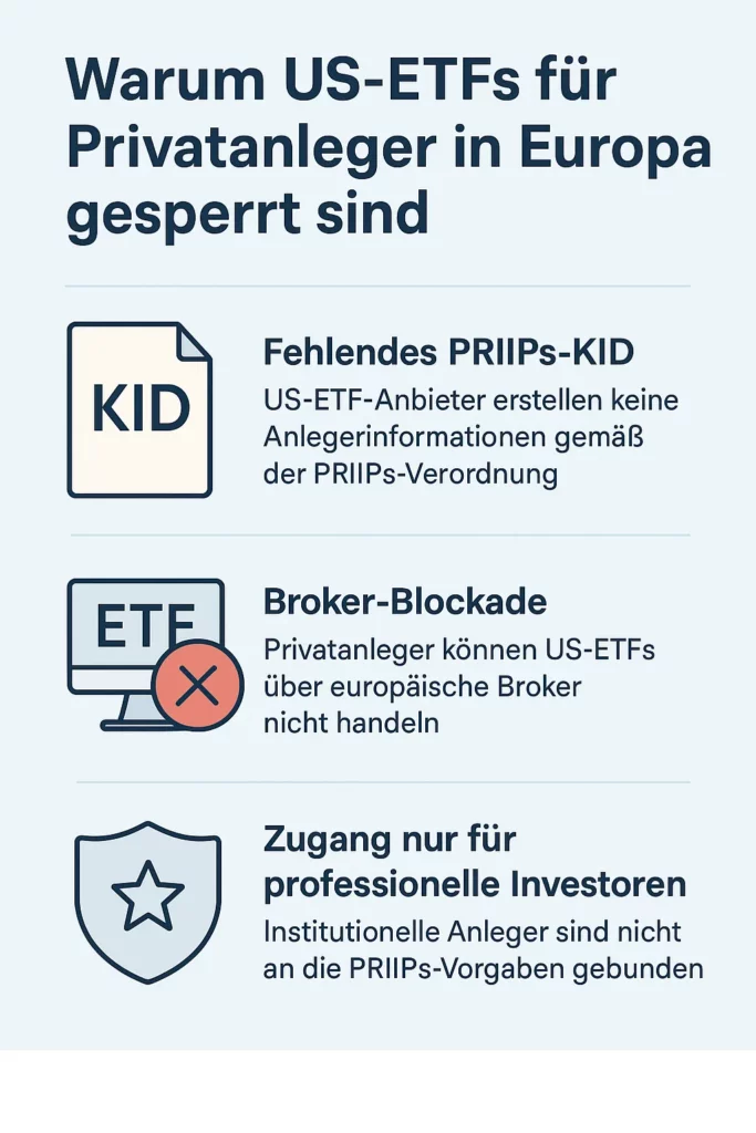 Infografik auf Deutsch, die zeigt, warum US-ETFs für Privatanleger in Europa gesperrt sind: fehlendes PRIIPs-KID, gesetzliche Broker-Blockade und Zugang nur für professionelle Investoren.“