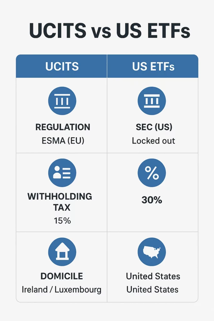 Educational comparison infographic showing the main differences between UCITS ETFs and US-domiciled ETFs for European investors in 2026, including regulation (ESMA vs SEC), PRIIPs availability, investor protection, fund domicile and dividend withholding tax.