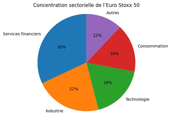 Diagramme circulaire montrant la concentration sectorielle estimée de l’indice Euro Stoxx 50, avec une forte pondération des services financiers, de l’industrie et de la technologie. / FINORUM