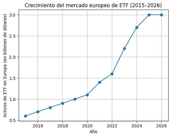 Gráfico de líneas que muestra el crecimiento de los activos de ETF en Europa entre 2015 y 2026, pasando de alrededor de 0,6 a 3 billones de dólares. / FINORUM
