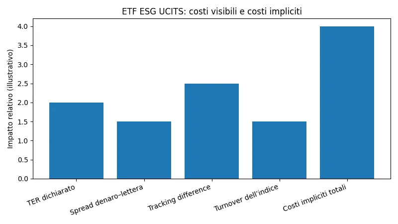 Grafico a barre che illustra in modo qualitativo le principali componenti di costo di un ETF ESG UCITS, distinguendo tra TER dichiarato, spread, tracking difference, turnover e costi impliciti complessivi. /FINORUM