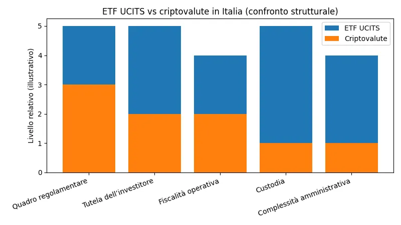 Grafico comparativo che illustra le differenze strutturali tra ETF UCITS e criptovalute in Italia in termini di regolamentazione, tutela dell’investitore, fiscalità, custodia e complessità amministrativa.