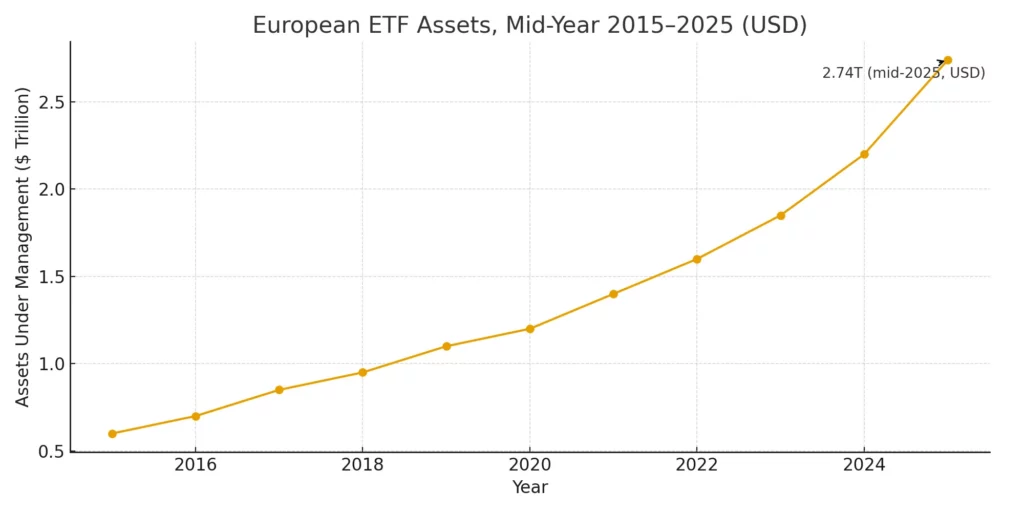 European ETF assets growth chart 2015–2025 in USD, showing industry expansion relevant for building a €1000 ETF portfolio in Europe.