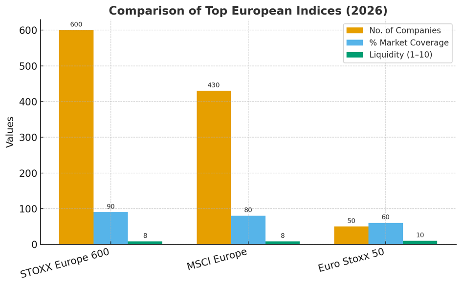 Comparison of the best index funds and ETFs in Europe (2026) by benchmark, showing STOXX Europe 600, MSCI Europe and Euro Stoxx 50 by number of companies, market coverage and liquidity. - FINORUM
