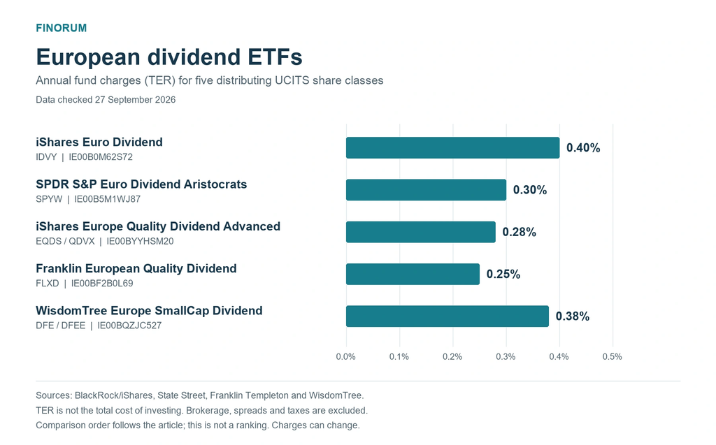 European dividend ETFs annual TER comparison: IDVY 0.40%, SPYW 0.30%, EQDS/QDVX 0.28%, FLXD 0.25% and DFE/DFEE 0.38%.