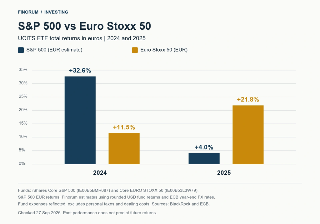 S&P 500 vs Euro Stoxx 50 UCITS ETF returns in euros for 2024 and 2025, with estimated EUR returns for the S&P 500 fund.