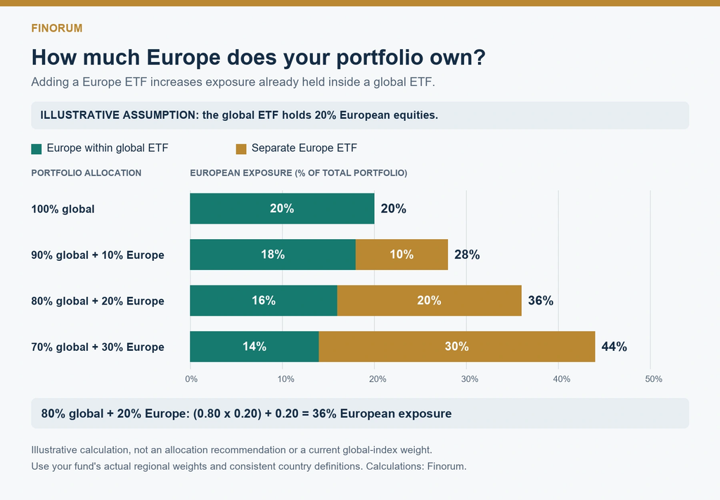 European equity exposure rises from 20% to 28%, 36% and 44% as a separate Europe ETF allocation increases, assuming the global ETF holds 20% Europe.