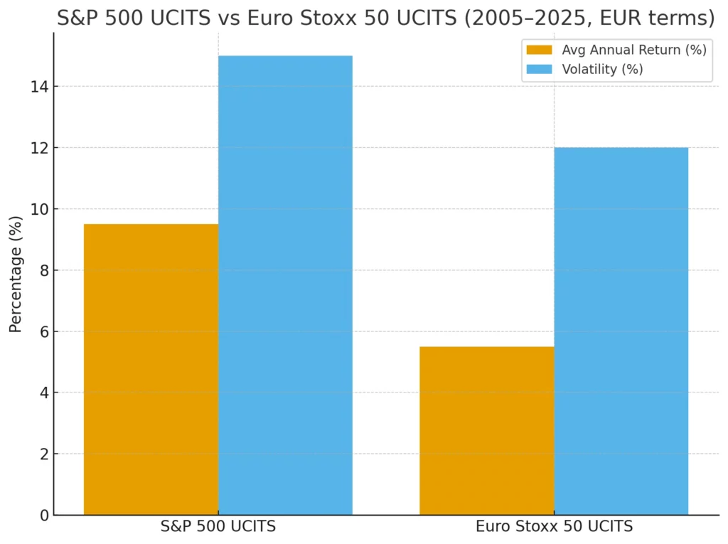 Bar chart showing average annual returns and volatility for S&P 500 UCITS and Euro Stoxx 50 UCITS from 2005 to 2025 in EUR terms.