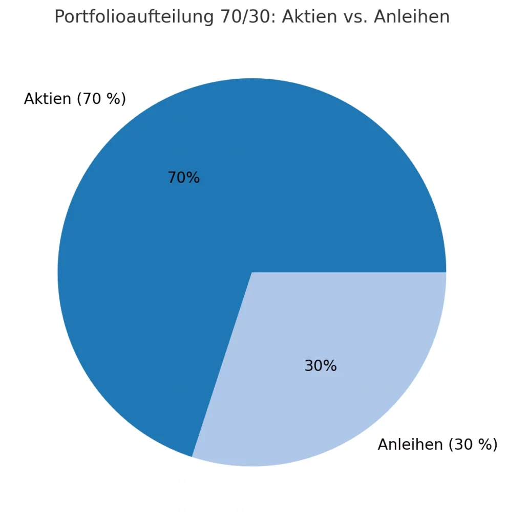 Tortendiagramm der Portfolioaufteilung in einem 1000-Euro-ETF-Portfolio in Europa: 70 % Aktien, 30 % Anleihen.

