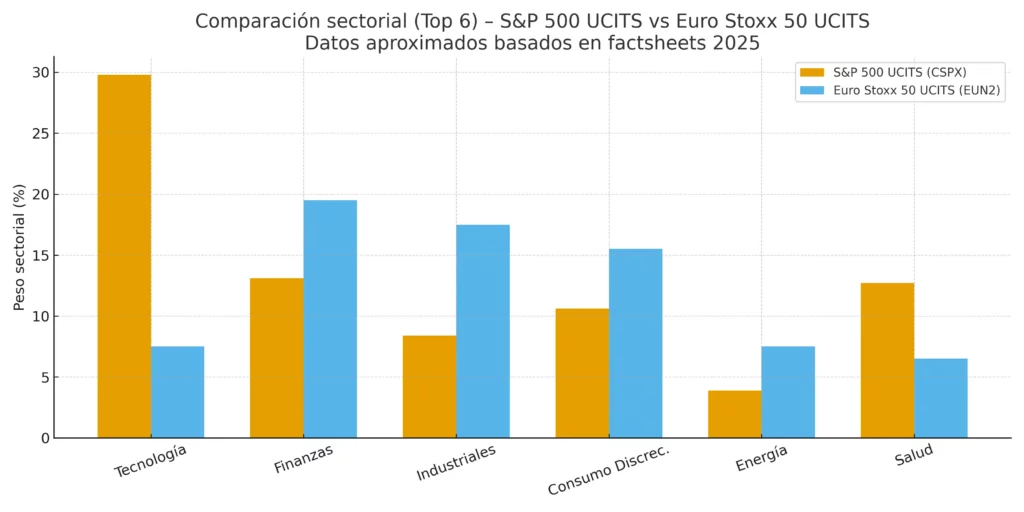 Gráfico comparativo de exposición sectorial Top 6 entre S&P 500 UCITS vs Euro Stoxx 50 UCITS, mostrando la mayor concentración en tecnología del S&P 500 y el peso superior en finanzas e industriales del Euro Stoxx 50.